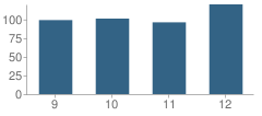 Number of Students Per Grade For Bishop Sullivan Catholic High School