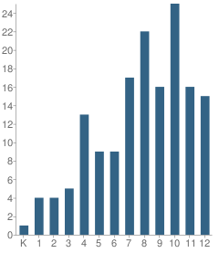 Number of Students Per Grade For Chesapeake Bay Academy