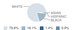 Portsmouth Christian School Student Race Distribution