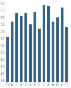 Number of Students Per Grade For Portsmouth Christian School