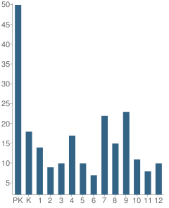 Number of Students Per Grade For Virginia Beach Friends School