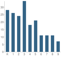 Number of Students Per Grade For Veritas Classical Christian School