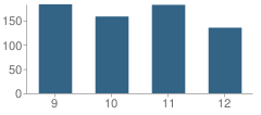 Number of Students Per Grade For Edgewood High School