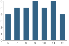 Number of Students Per Grade For St Ambrose Academy