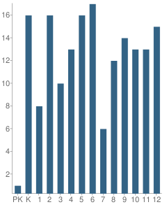 Number of Students Per Grade For Ninilchik School