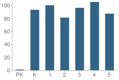 Number of Students Per Grade For Nan Gray Davis Elementary School