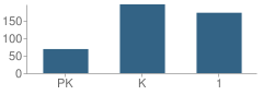 Number of Students Per Grade For Boaz Elementary School