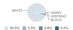 North Jefferson Middle School Student Race Distribution