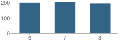 Number of Students Per Grade For North Jefferson Middle School