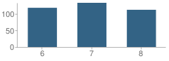 Number of Students Per Grade For Munford Middle School