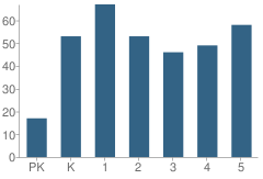 Number of Students Per Grade For Cahaba Heights Community School