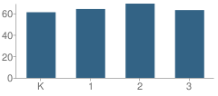 Number of Students Per Grade For Old Shell Creative Performing Art School