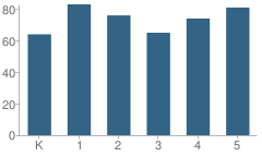 Number of Students Per Grade For Orchard Elementary School