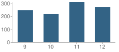 Number of Students Per Grade For Satsuma High School