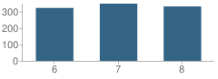 Number of Students Per Grade For Burns Middle School