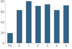 Number of Students Per Grade For Grant Elementary School