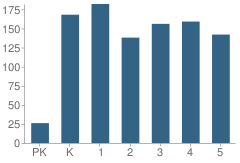 Number of Students Per Grade For Elsie Collier Elementary School