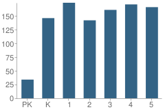 Number of Students Per Grade For Mcdavid-Jones Elementary School