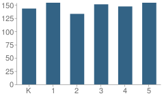 Number of Students Per Grade For O'rourke Elementary School