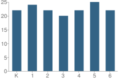 Number of Students Per Grade For Beatrice Elementary School