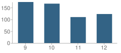 Number of Students Per Grade For Monroe County High School