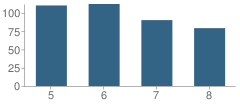 Number of Students Per Grade For Kate Duncan Smith Dar Middle School