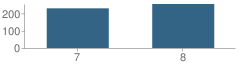 Number of Students Per Grade For Bellingrath Junior High School