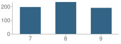 Number of Students Per Grade For Capitol Heights Junior High School