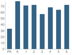 Number of Students Per Grade For Davis Elementary School