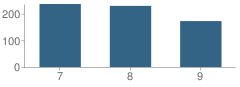 Number of Students Per Grade For Goodwyn Junior High School