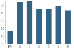 Number of Students Per Grade For Hayneville Road Elementary School