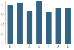 Number of Students Per Grade For Head Elementary School