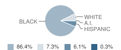Highland Avenue Elementary School Student Race Distribution