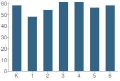 Number of Students Per Grade For Highland Avenue Elementary School