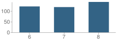 Number of Students Per Grade For Mcintyre Middle School