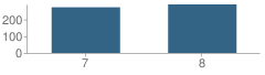 Number of Students Per Grade For Daphne Middle School