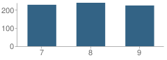 Number of Students Per Grade For Walter T Mckee Junior High School