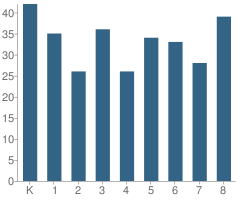 Number of Students Per Grade For Sparkman Elementary School