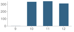 Number of Students Per Grade For Mountain Brook High School