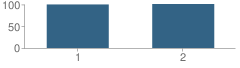 Number of Students Per Grade For Highland Park Elementary School