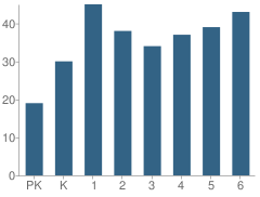 Number of Students Per Grade For Elsanor School