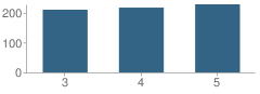 Number of Students Per Grade For Mcbride Elementary School