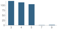 Number of Students Per Grade For Northside School