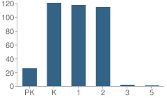 Number of Students Per Grade For Southview Primary School