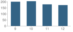 Number of Students Per Grade For Carroll High School