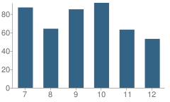 Number of Students Per Grade For Marion High School