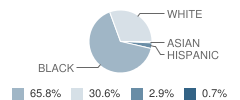 Phenix City Intermediate School Student Race Distribution