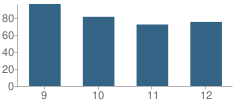 Number of Students Per Grade For Piedmont High School