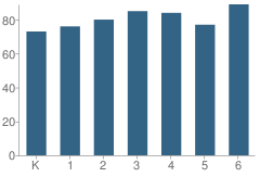 Number of Students Per Grade For Goshen Elementary School