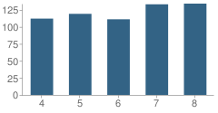 Number of Students Per Grade For Handley Middle School